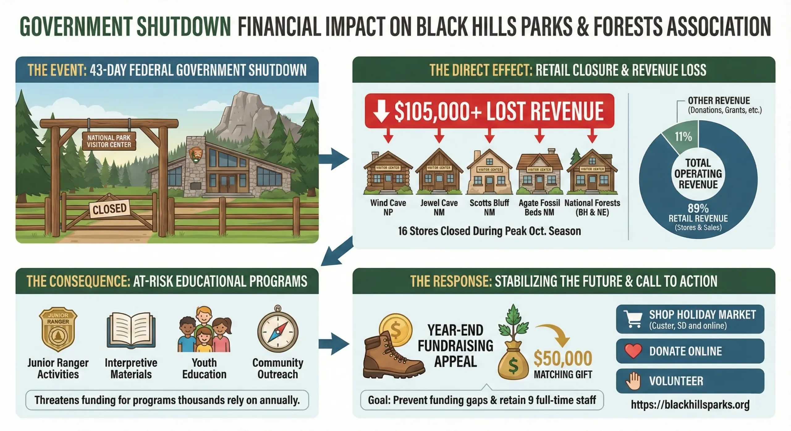 Infographic showing the financial impact of the federal shutdown on Black Hills Parks & Forests Association, including closed visitor centers, $105,000 of lost revenue, risk to educational programs, and details about a year-end matching gift fundraising effort.